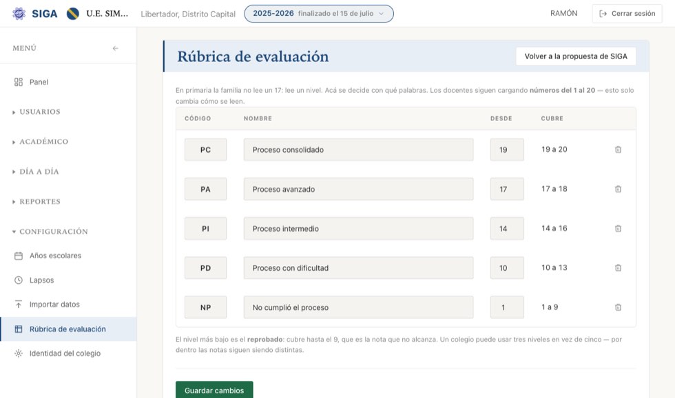 La rúbrica: cada nivel con su código, su nombre y desde qué nota empieza.